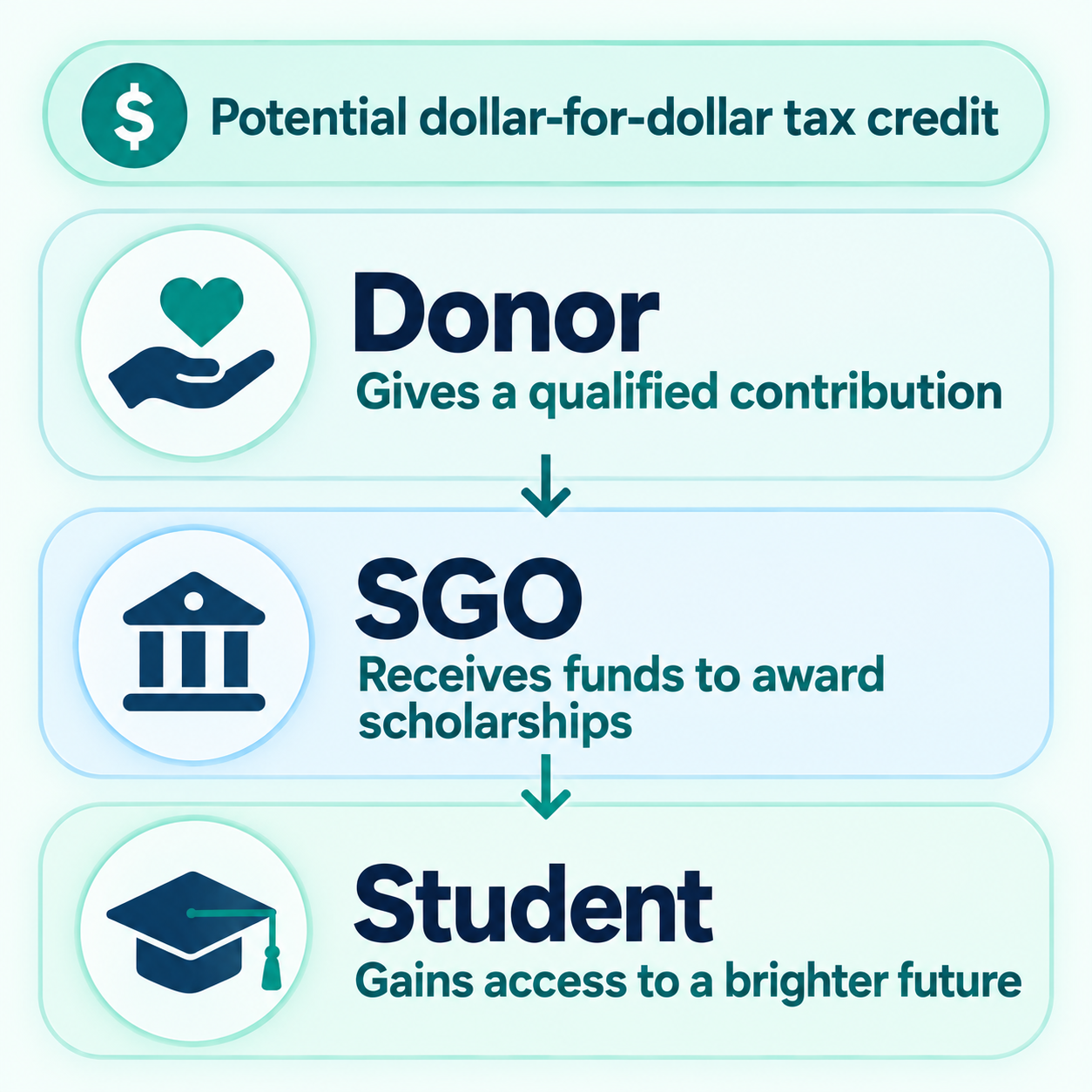 Potential dollar-for-dollar tax credit. Donor: gives a qualified contribution. SGO: receives funds to award scholarships. Student: gains access to a brighter future.
